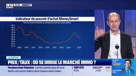 Les Experts de l'immo : Prix/Taux, où se dirige le marché immo ? - 07/05