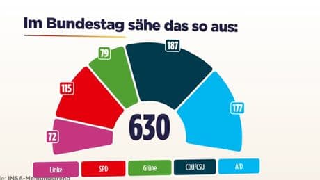 Sonntagstrend - Sonntagstrend: Wenn heute Bundestagswahl wäre