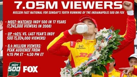 2025 Indy 500 Ratings Break Record, Increase To 7.01 Million