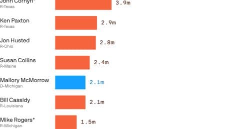 The Senate's biggest 2026 fundraising outliers