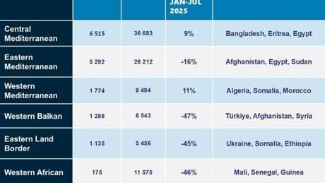 Immigrazione illegale, Italia nel mirino: come cambiano le strategie dei trafficanti