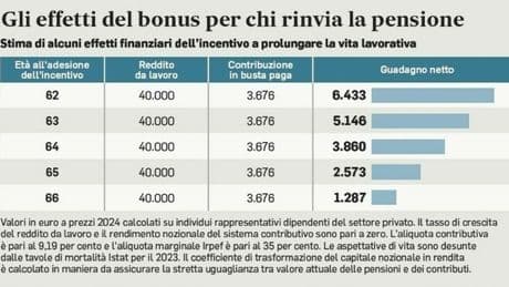 Pensioni, bonus Giorgetti in arrivo a settembre: quanto vale l'aumento, chi può riceverlo e come richiederlo