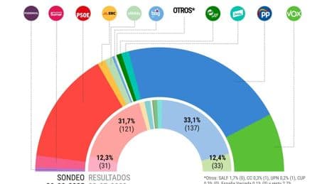 El Español publica los microdatos de la encuesta electoral de SocioMétrica: así puede consultarlos