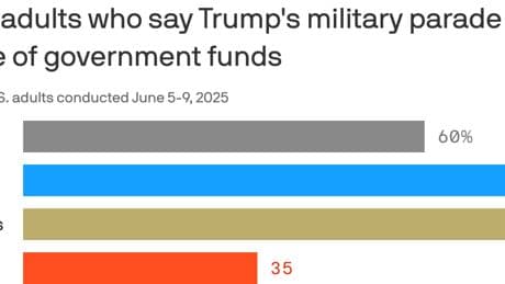 Most say Trump's military parade is not a good use of government funds: Poll