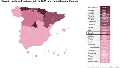 ¿En qué parte de España se cobra más pensión?