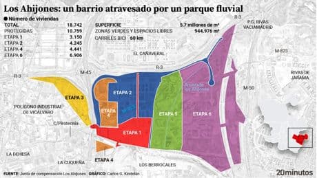 Los Ahijones creará un &#039;mini Madrid Río&#039; y primará la vida de barrio, con trabajos y servicios de cercanía