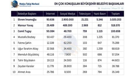Başkan Mustafa Bozbey, en çok konuşulan başkanlar arasında