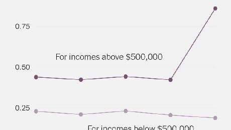 Biden’s I.R.S. Doubled Audits on the Wealthy, Data Shows