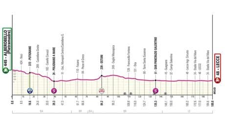 Etapa 4 del Giro de Italia: clasificación, resultados y narración de la victoria de Van Uden en el esprint