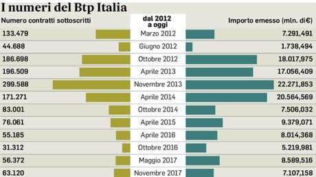 Btp Italia domani al via per i piccoli risparmiatori: così il meccanismo anti-dazi protegge in caso di aumento dei prezzi