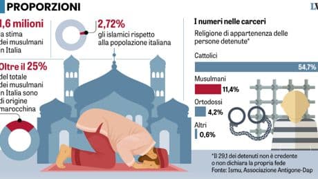 Troppi reati degli islamici