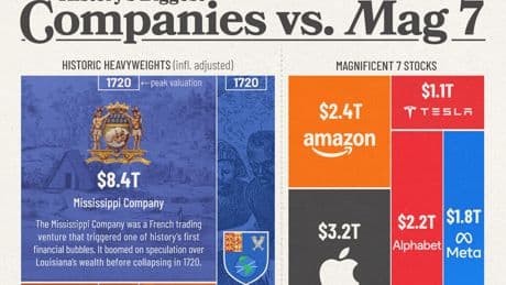 Las "7 Magníficas" creen dominar el mundo: este gráfico muestra cómo las corporaciones del siglo XVIII ya duplicaban su valor