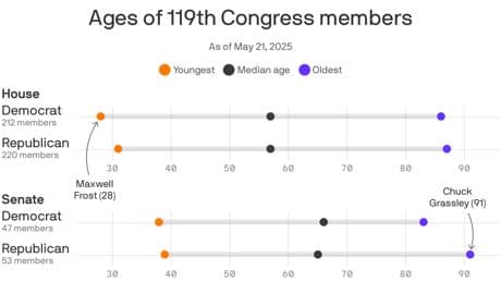 What to know about the oldest members of Congress