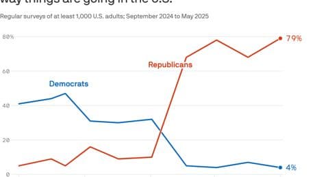 America's two realities: Dems and Republicans see starkly different outlook