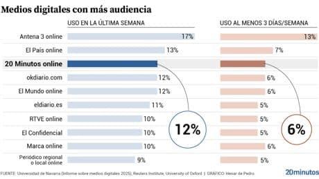 20minutos se afianza como tercer medio con mayor audiencia en España y es uno de los menos polarizados, según el Reuters Institute