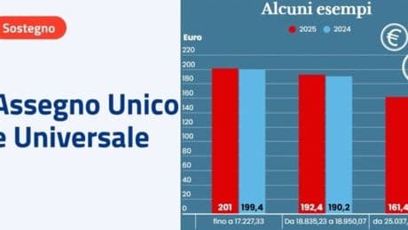 Assegno unico aprile 2025: il calendario con le date dei pagamenti, nuovi importi, maggiorazioni e arretrati