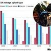 Electric car drivers cover higher annual mileage than petrol owners