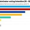 Reform holds on to five-point poll lead as dust settles after local elections - despite Keir Starmer's desperate attempt to woo back voters