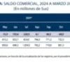 A marzo, el déficit comercial de Bolivia suma $us 433,9 millones