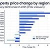 Cheaper mortgages and relaxed lending rules push up price of a first home