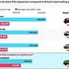 Electric cars that crash in value in a year: Some are worth just a THIRD of their new price after 12 months
