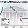 When will interest rates fall? Forecasts for a base rate cut