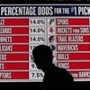 Basketball: Dallas Mavericks bekommen ersten Pick im NBA-Draft
