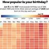 How popular is YOUR birthday? Use our tool to find out - as riveting chart reveals the most (and least!) common days to be born on