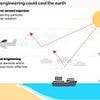 Scientists try to change Britain's clouds to let in less sunlight in controversial experiment to combat global warming