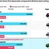 Electric cars that crash in value in a year: Some are worth just a THIRD of their new price after 12 months