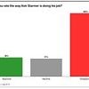 Keir Starmer's ratings plunge to new record low after benefits shambles and Reeves' tears... with tax rise fears mounting
