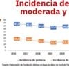 Según Jubileo, la pobreza moderada sube al 44% y la extrema, a 17,5%