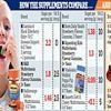 Revealed: The children's vitamin chews that have more sugar than Haribos