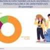 INE: 141.586 personas asistieron al Gran Poder y gastaron Bs 45,33 MM