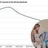 Britain on the brink of a 'cousin crash': Smaller families on the rise as birthrate falls - with average number of cousins dropping significantly