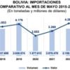 A mayo, importaciones suman $us 3.800 MM, 6% menos que en 2024