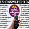 Revealed: The top 12 TV shows that cause the most rows in Brits' homes