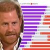 Prince Harry's popularity plunges after BBC interview attacking King Charles -as Meghan's UK favourability rating slumps to record low