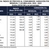 A junio, inflación llega a 15,53% y duplica las previsiones del Gobierno