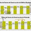 El índice de costos de construcción en Bolivia sube cada mes
