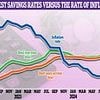 Best inflation-fighting savings rates: Make your money work harder