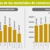 La construcción se desploma en 35% por la crisis económica