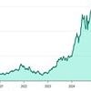 How much would you be worth if you'd invested in Nvidia? What £10,000 of shares bought at different points is worth now