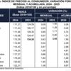En mayo, la inflación se dispara a 3,65%; la más alta de los últimos 40 años