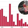 Is flying getting more dangerous? Scientists reveal why so many planes are crashing - as Air India disaster kills 241 on board