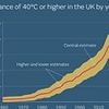 Scientists reveal exactly how HOT Britain could get - with heatwaves above 40°C set to become the norm