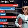 Business counts cost of Labour's bloated state amid fears Chancellor is set to launch another tax raid