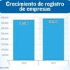 Seprec: Transporte y ventas, rubros con más inscripción de jóvenes