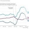 Net immigration was already falling from record highs to 431,000 a year BEFORE Labour took power - but was still roughly equivalent to the population of Leeds in 2024