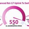 Uplink-Rekord mit 5G-Advanced-Modem: 550 Mbit/s im Netz von T-Mobile USA